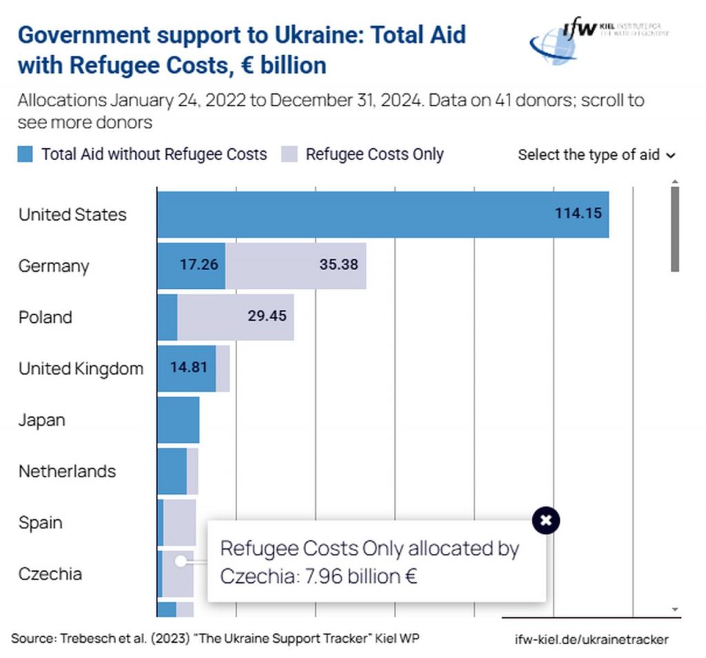 Proč chce Fialova vláda “řezat” do důchodů českých seniorů… v přepočtu darovala ČR Ukrajině 232 miliard Kč.